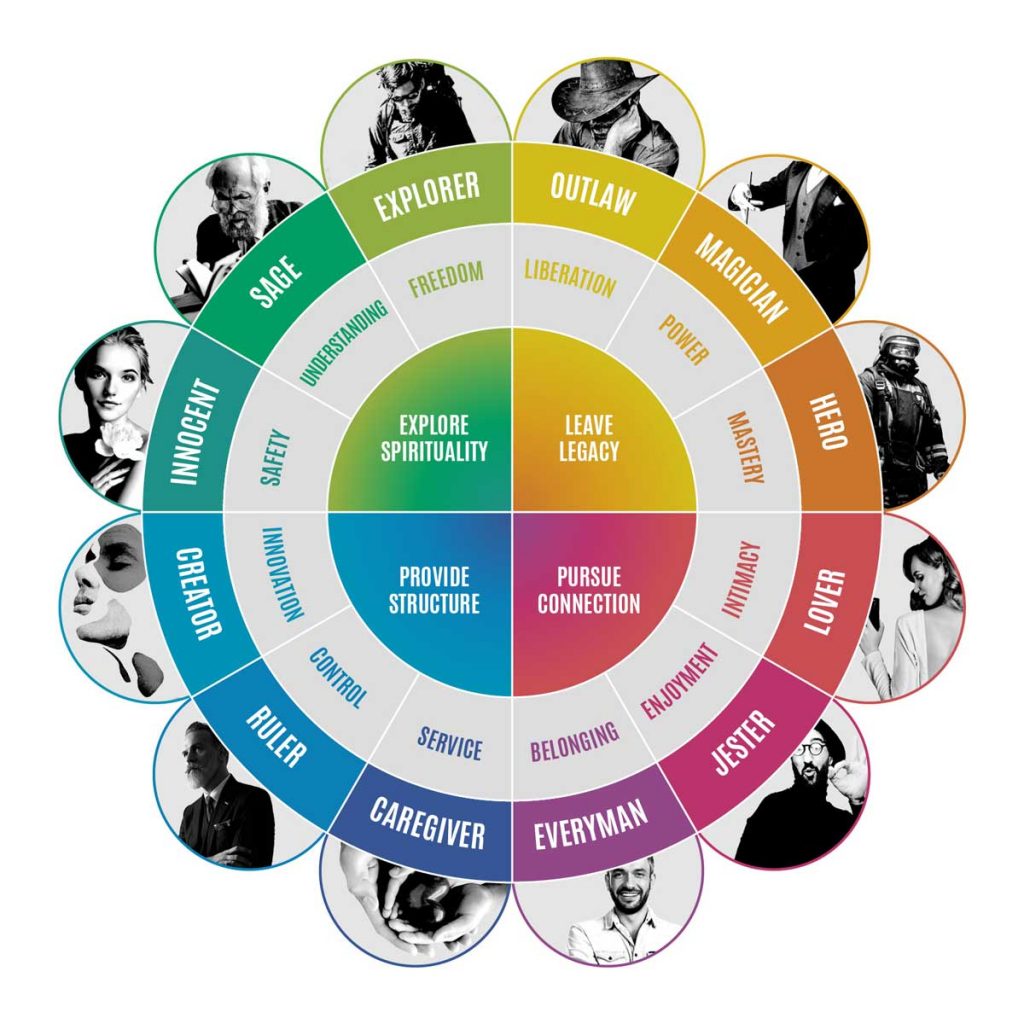 Archetypes