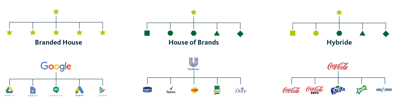 Merkarchitectuur - branded house, house of brands, hybride