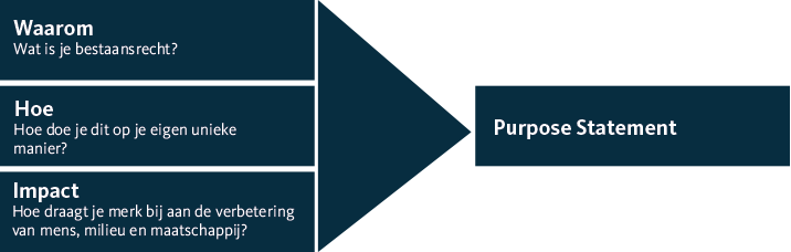 Purpose statement